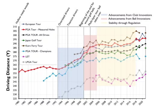 Pro Driving Distance